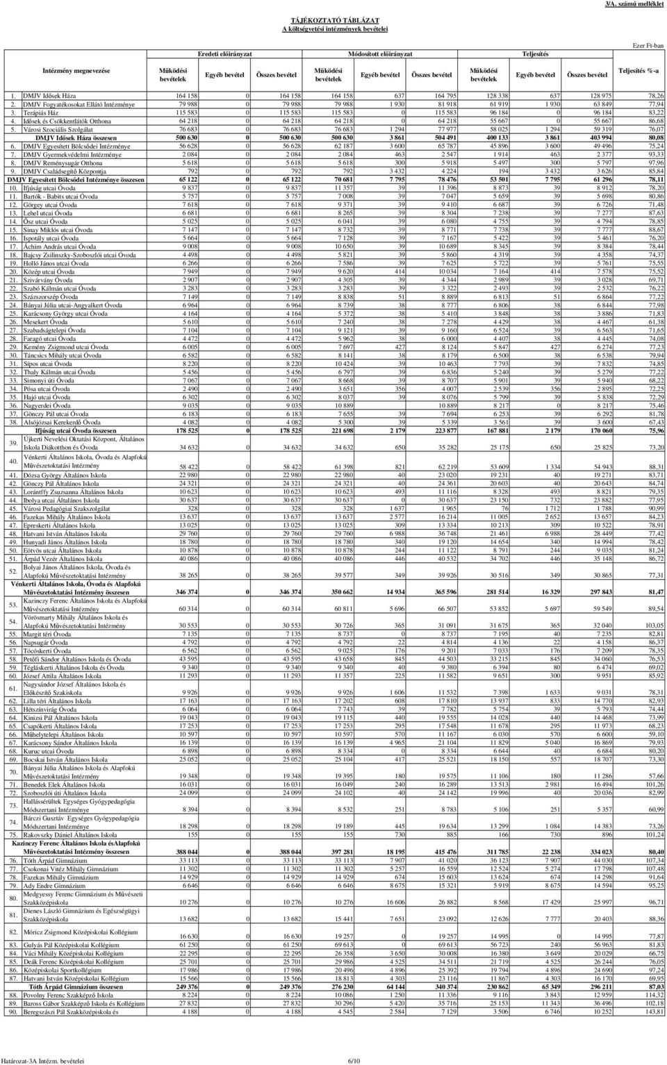 DMJV Fogyatékosokat Ellátó Intézménye 79 988 0 79 988 79 988 1 930 81 918 61 919 1 930 63 849 77,94 3. Terápiás Ház 115 583 0 115 583 115 583 0 115 583 96 184 0 96 184 83,22 4.