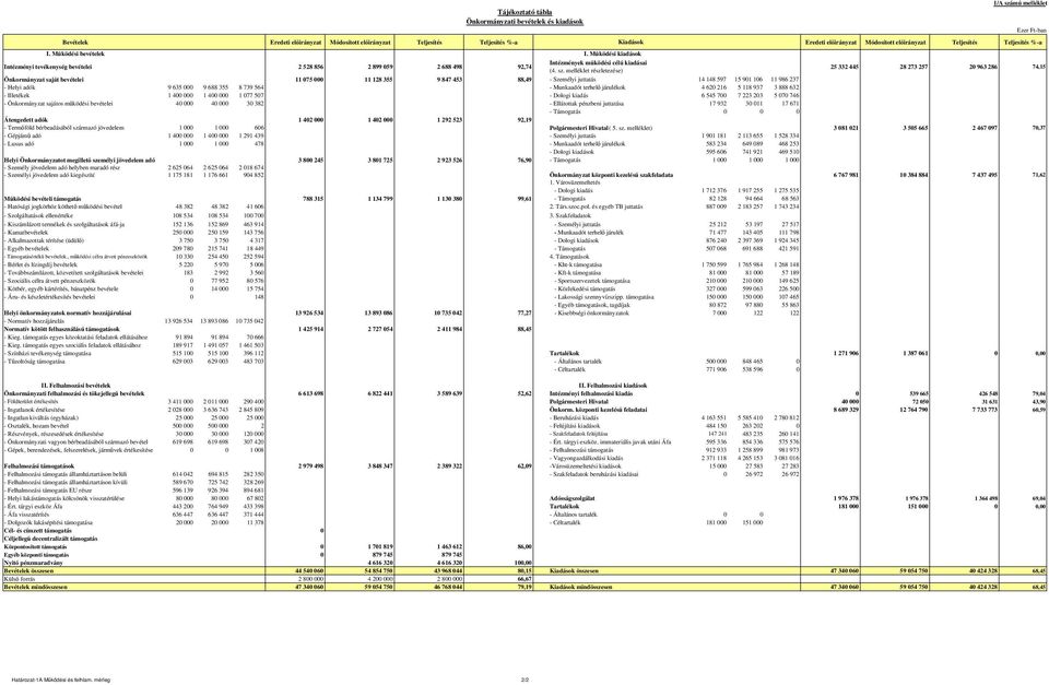 melléklet részletezése) 25 332 445 28 273 257 20 963 286 74,15 Önkormányzat saját bevételei 11 075 000 11 128 355 9 847 453 88,49 - Személyi juttatás 14 148 597 15 901 106 11 986 237 - Helyi adók 9