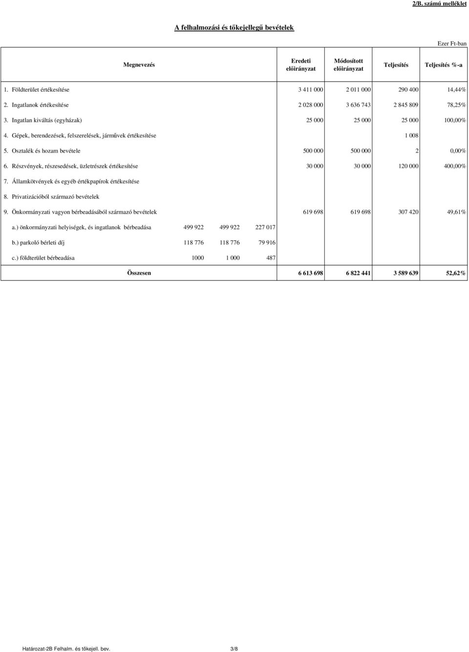 Osztalék és hozam bevétele 500 000 500 000 2 0,00% 6. Részvények, részesedések, üzletrészek értékesítése 30 000 30 000 120 000 400,00% 7. Államkötvények és egyéb értékpapírok értékesítése 8.