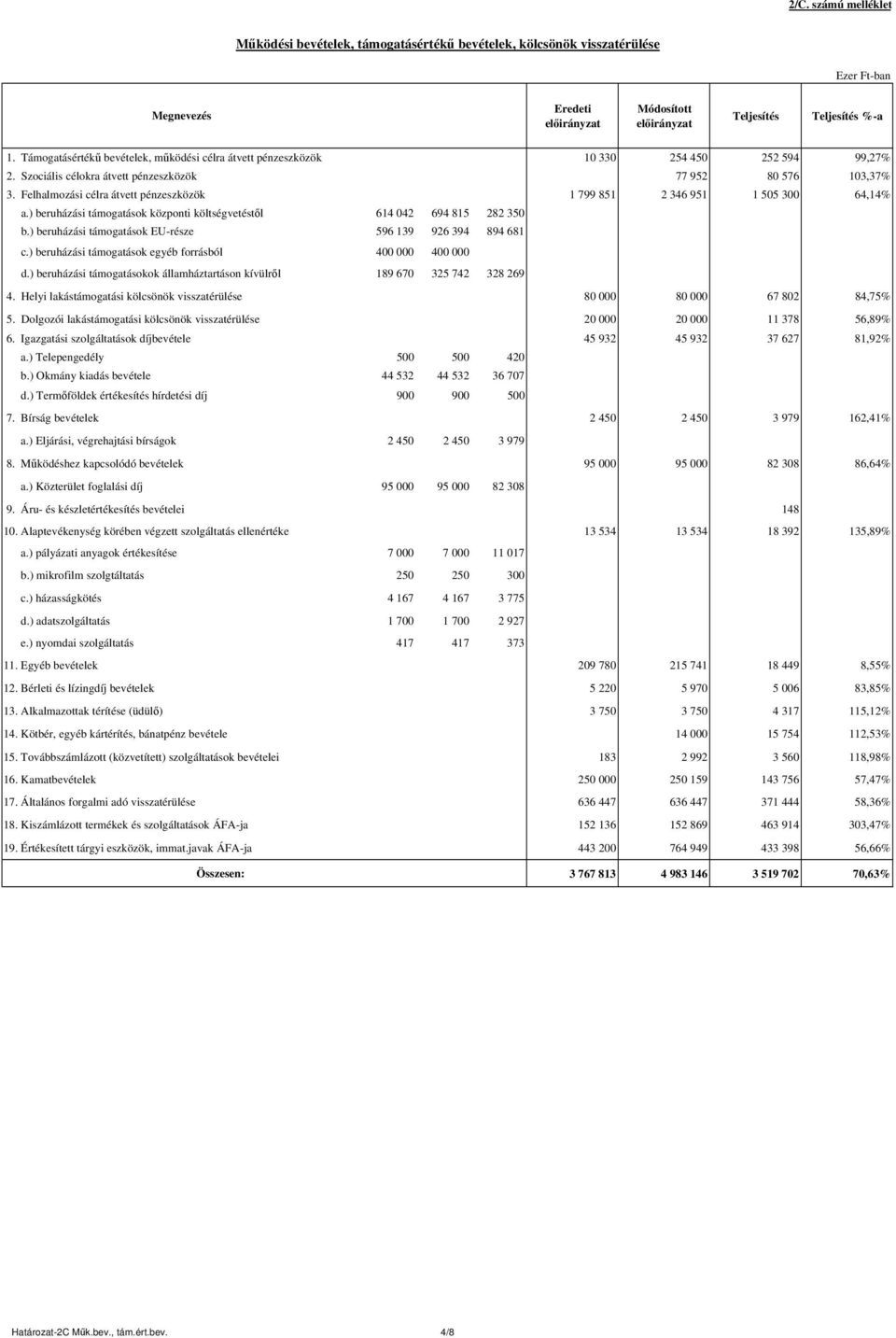 Felhalmozási célra átvett pénzeszközök 1 799 851 2 346 951 1 505 300 64,14% a.) beruházási támogatások központi költségvetéstől 614 042 694 815 282 350 b.