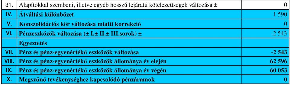 sorok) ± -2 543 Egyeztetés VII. Pénz és pénz-egyenértékű eszközök változása -2 543 VIII.