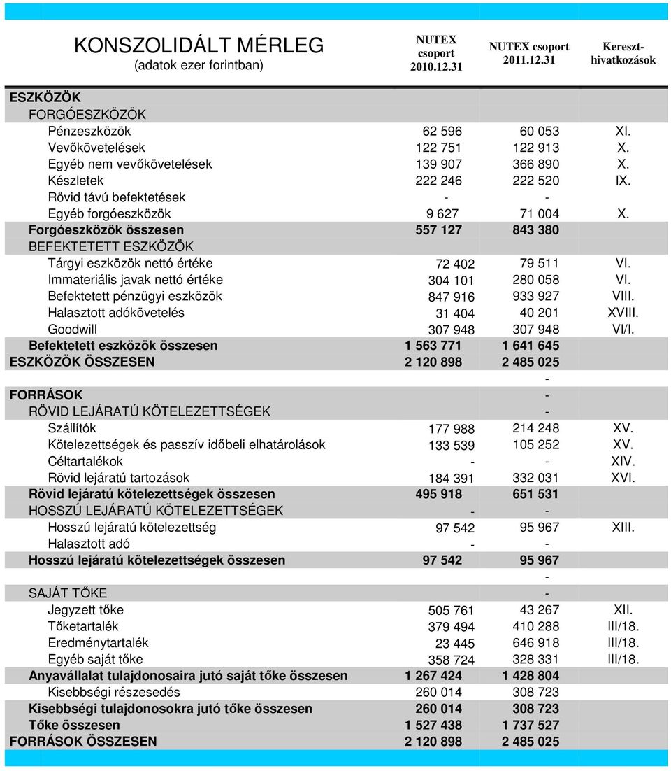 Forgóeszközök összesen 557 127 843 380 BEFEKTETETT ESZKÖZÖK Tárgyi eszközök nettó értéke 72 402 79 511 VI. Immateriális javak nettó értéke 304 101 280 058 VI.