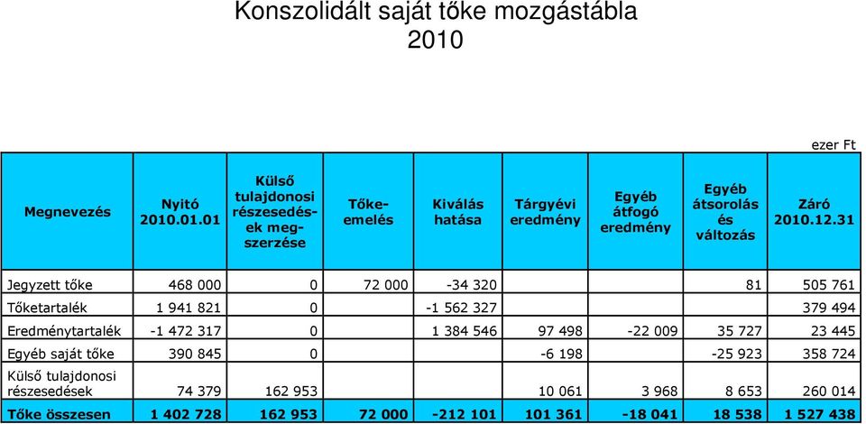 .01.01 Külső tulajdonosi részesedések megszerzése Tőkeemelés Kiválás hatása Tárgyévi eredmény Egyéb átfogó eredmény Egyéb átsorolás és változás