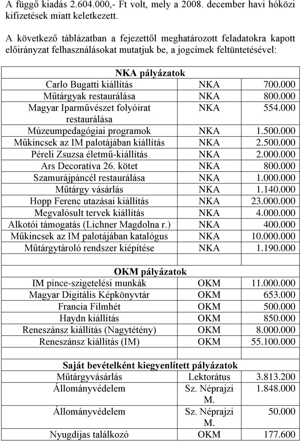 000 Műtárgyak restaurálása NKA 800.000 Magyar Iparművészet folyóirat NKA 554.000 restaurálása Múzeumpedagógiai programok NKA 1.500.000 Műkincsek az IM palotájában kiállítás NKA 2.500.000 Péreli Zsuzsa életműkiállítás NKA 2.