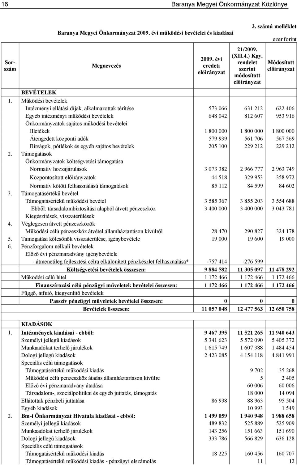 Működési bevételek Intézményi ellátási díjak, alkalmazottak térítése 573 066 631 212 622 406 Egyéb intézményi működési bevételek 648 042 812 607 953 916 Önkormányzatok sajátos működési bevételei