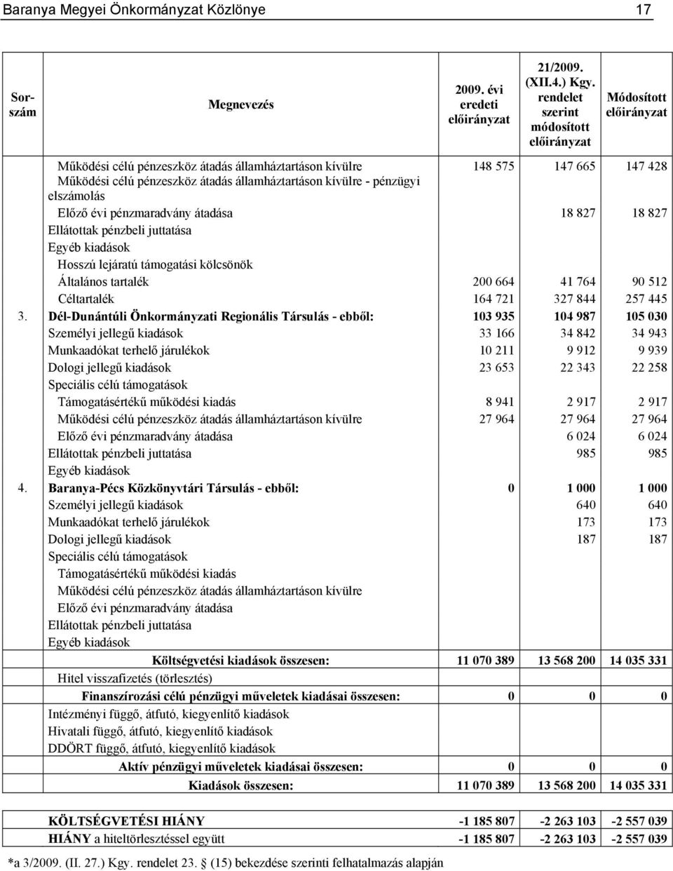 pénzmaradvány átadása 18 827 18 827 Ellátottak pénzbeli juttatása Egyéb kiadások Hosszú lejáratú támogatási kölcsönök Általános tartalék 200 664 41 764 90 512 Céltartalék 164 721 327 844 257 445 3.