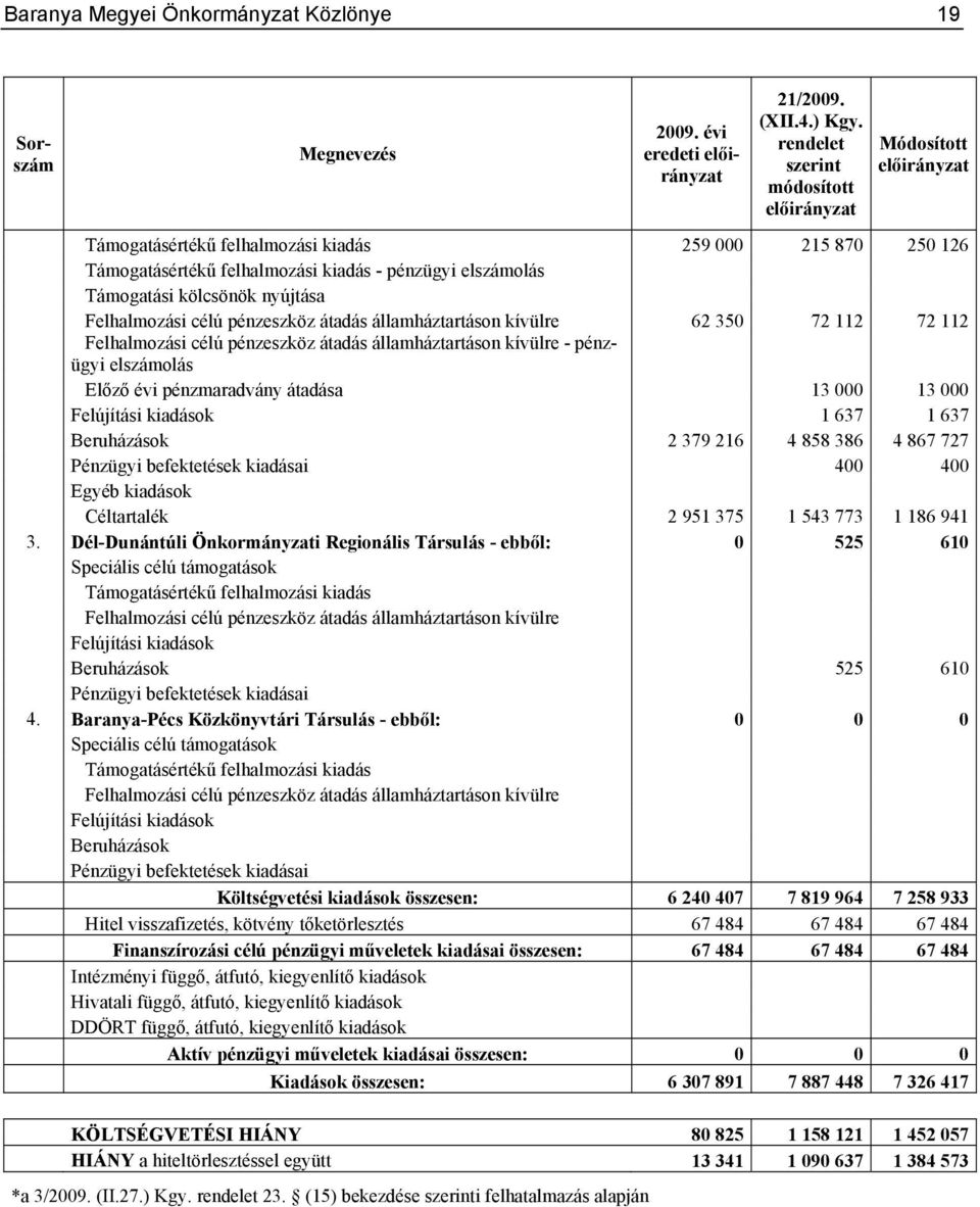 átadás államháztartáson kívülre 62 350 72 112 72 112 Felhalmozási célú pénzeszköz átadás államháztartáson kívülre - pénzügyi elszámolás Előző évi pénzmaradvány átadása 13 000 13 000 Felújítási