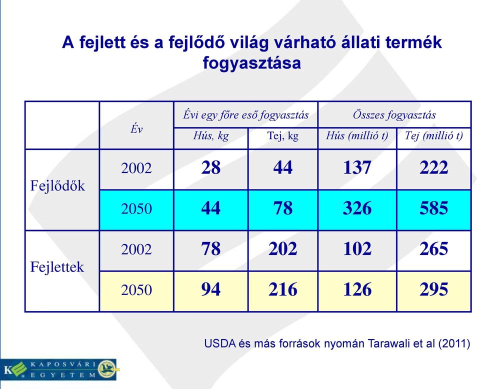 (millió t) Fejlődők Fejlettek 2002 28 44 137 222 2050 44 78 326 585 2002 78