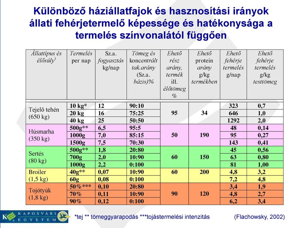 élőtömeg % Ehető protein arány g/kg termékben Ehető fehérje termelés g/nap Ehető fehérje termelés g/kg testtömeg 10 kg* 12 90:10 323 0,7 20 kg 16 75:25 95 34 646 1,0 40 kg 25 50:50 1292 2,0 500g**