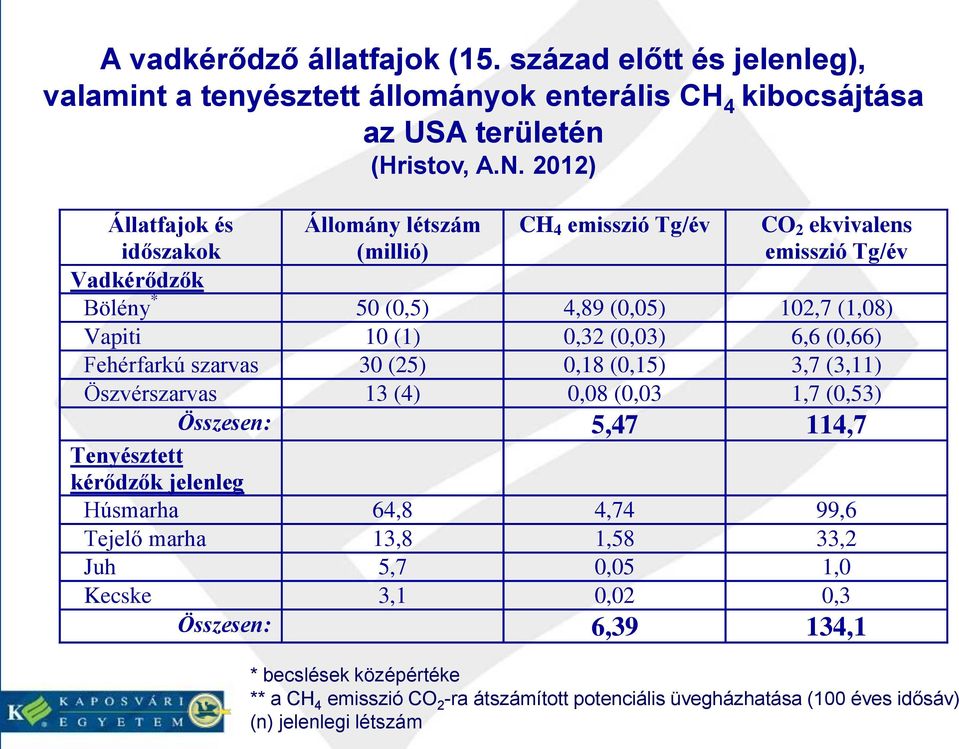 (0,03) 6,6 (0,66) Fehérfarkú szarvas 30 (25) 0,18 (0,15) 3,7 (3,11) Öszvérszarvas 13 (4) 0,08 (0,03 1,7 (0,53) Összesen: 5,47 114,7 Tenyésztett kérődzők jelenleg Húsmarha 64,8 4,74