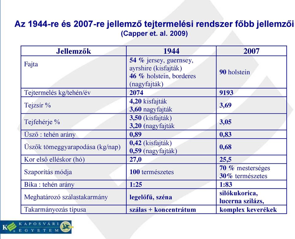 kisfajták 3,60 nagyfajták 3,69 Tejfehérje % 3,50 (kisfajták) 3,20 (nagyfajták 3,05 Üsző : tehén arány 0,89 0,83 Üszők tömeggyarapodása (kg/nap) 0,42 (kisfajták) 0,59