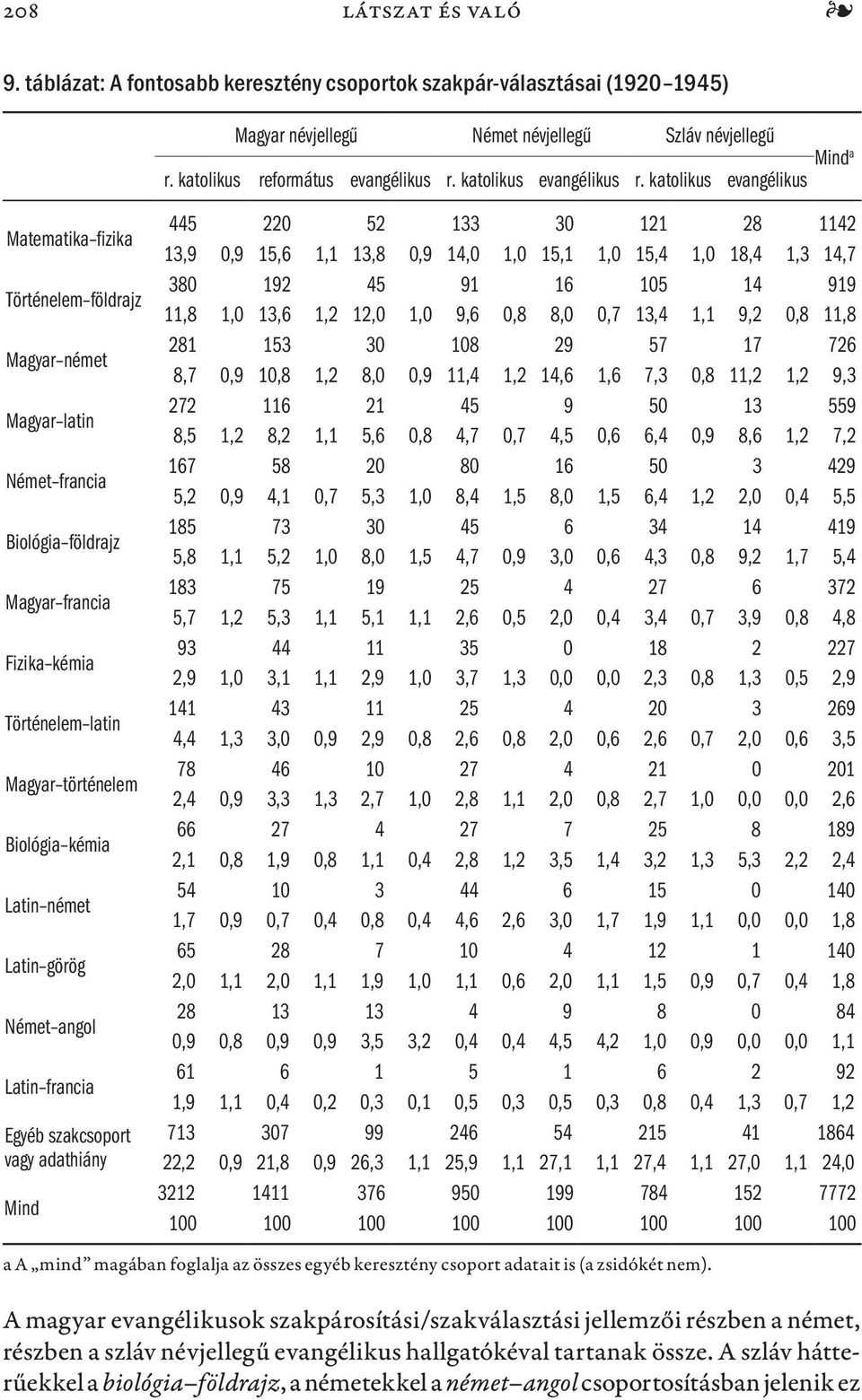 katolikus evangélikus Matematika fizika Történelem földrajz Magyar német Magyar latin Német francia Biológia földrajz Magyar francia Fizika kémia Történelem latin Magyar történelem Biológia kémia