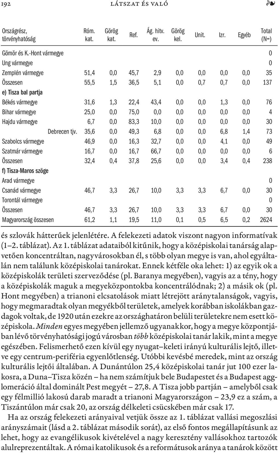 0,0 76 Bihar vármegye 25,0 0,0 75,0 0,0 0,0 0,0 0,0 0,0 4 Hajdu vármegye 6,7 0,0 83,3 10,0 0,0 0,0 0,0 0,0 30 Debrecen tjv.