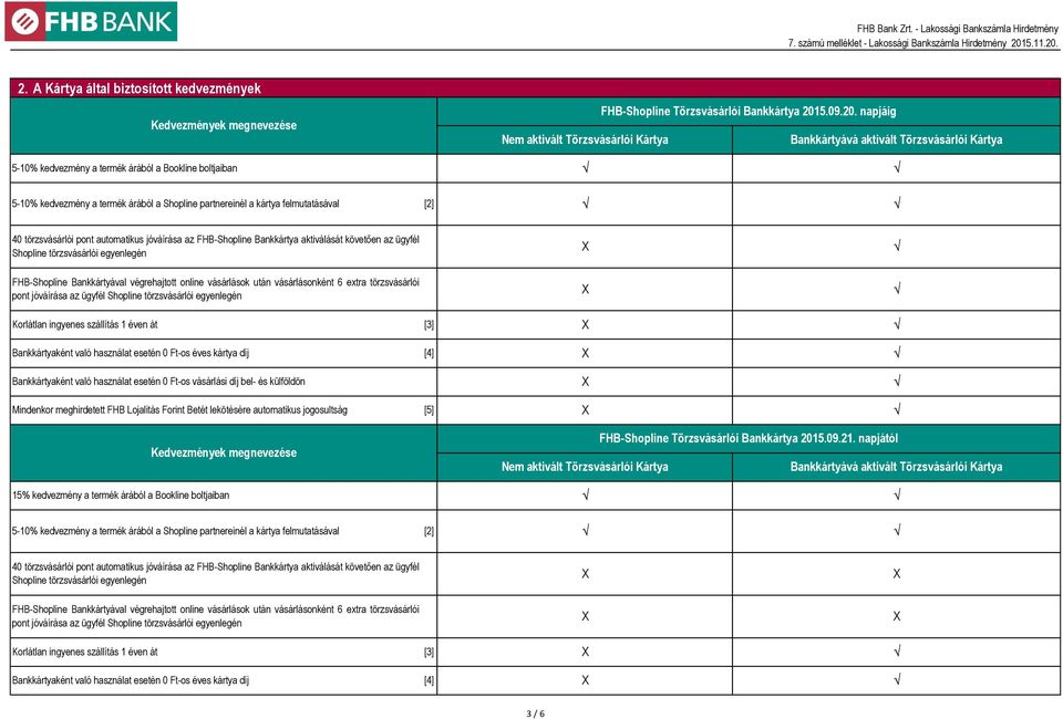 2. A Kártya által biztosított kedvezmények Kedvezmények megnevezése Nem aktivált Törzsvásárlói Kártya FHB-Shopline Törzsvásárlói Bankkártya 201