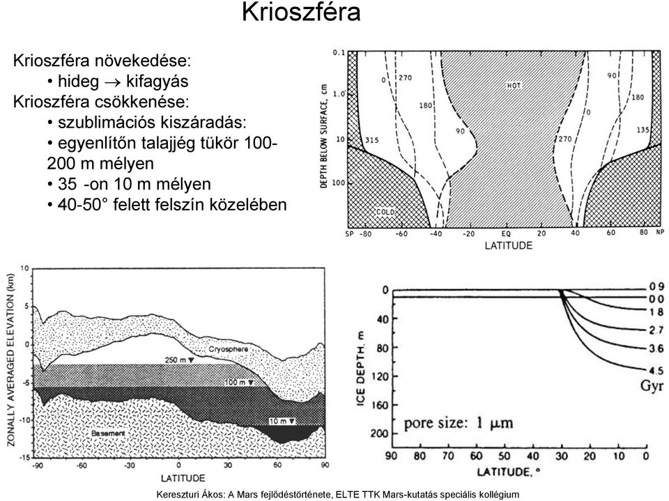 kiszáradás: egyenlítőn talajjég tükör 100-200 m