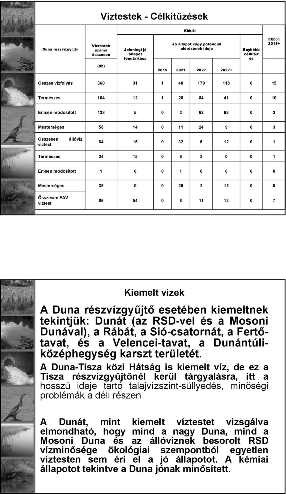 24 15 0 6 3 0 0 1 Erősen 1 0 0 1 0 0 0 0 Mesterséges 39 0 0 25 2 12 0 0 Összesen FAV víztest 86 54 0 8 11 13 0 7 Kiemelt vizek A Duna részvízgyűjtő esetében kiemeltnek tekintjük: Dunát (az RSD-vel és