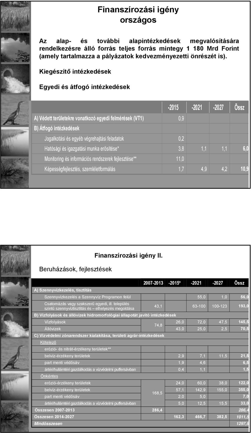 Kiegészítő intézkedések Egyedi és átfogó intézkedések -2015-2021 -2027 Össz A) Védett területekre vonatkozó egyedi felmérések (VT1) 0,9 B) Átfogó intézkedések Jogalkotási és egyéb végrehajtási