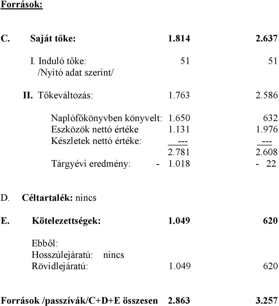 976 Készletek nettó értéke: --- --- 2.781 2.608 Tárgyévi eredmény: - 1.018-22 D. Céltartalék: nincs E.