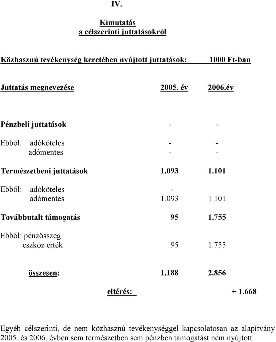 101 Ebbıl: adóköteles - adómentes 1.093 1.101 Továbbutalt támogatás 95 1.755 Ebbıl: pénzösszeg eszköz érték 95 1.755 összesen: 1.188 2.