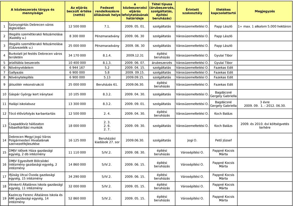 000 hektáron légterében Illegális szemétlerakó felszámolása 2 8 300 000 Pénzmaradvány 2009. 06. 30 szolgáltatás Városüzemeltetési O. Papp László (Kastély u.