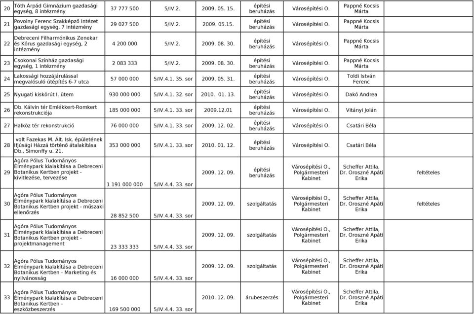 24 Lakossági hozzájárulással 57 000 000 5/IV.4.1. 35. sor 2009. 05. 31. megvalósuló útépítés 6-7 utca Város O. 25 Nyugati kiskörút I. ütem 930 000 000 5/IV.4.1. 32. sor 2010. 01. 13. Város O. Dakó Andrea Db.