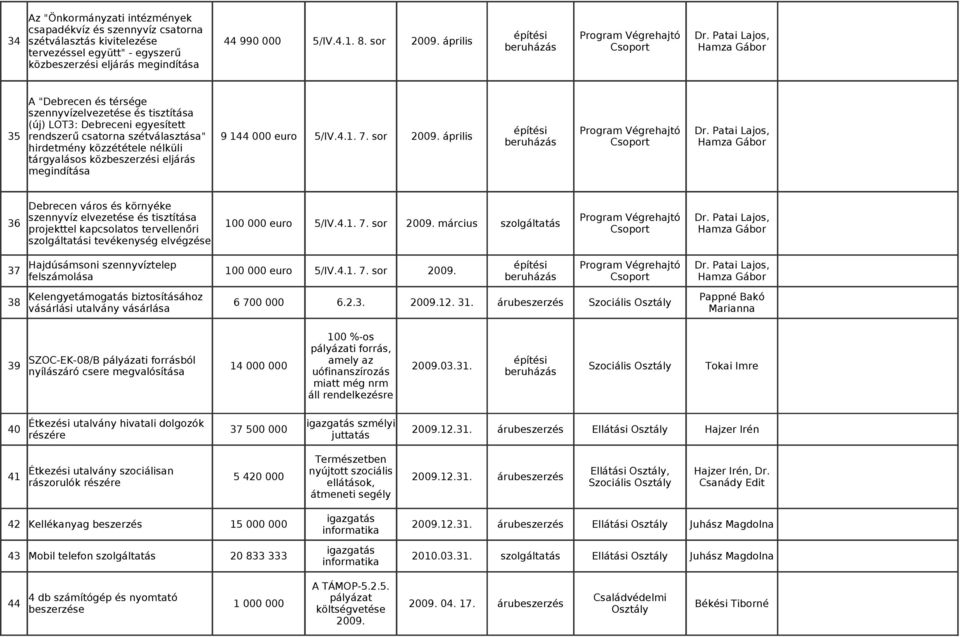 Patai Lajos, Hamza Gábor A "Debrecen és térsége szennyvízelvezetése és tisztítása (új) LOT3: Debreceni egyesített 35 rendszerű csatorna szétválasztása" 9 144 000 euro 5/IV.4.1. 7. sor 2009.