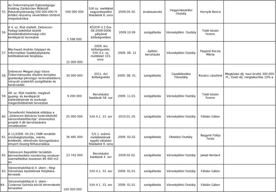 09 szolgáltatás Város közlekedésbiztonsági célú pályázat kerékpárút tervezése e 5 598 000 2009. évi 57. Mechwart András Gépipari és, Informatikai Szakközépiskola 5/IV.4.2. sz. 2009. 08.