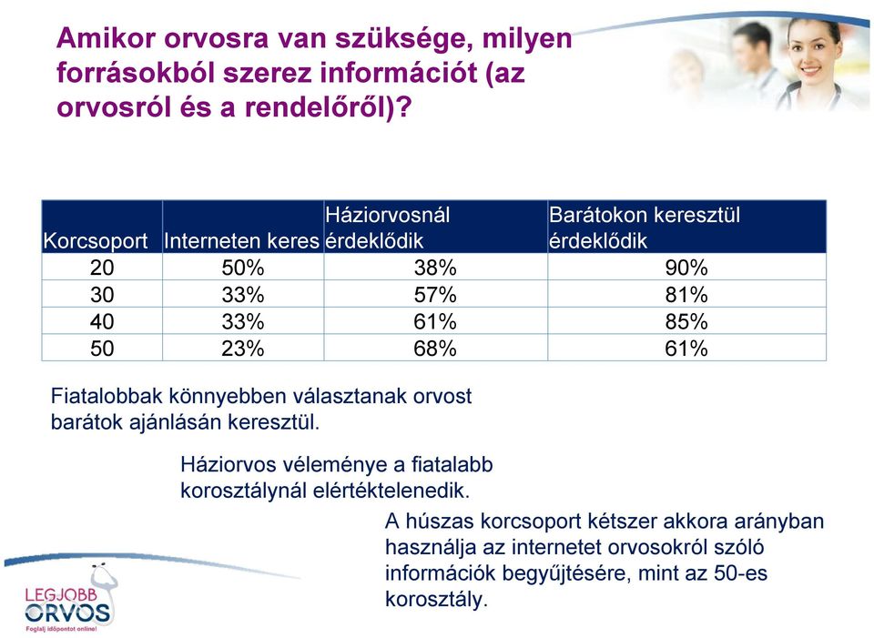 50 23% 68% 61% Fiatalobbak könnyebben választanak orvost barátok ajánlásán keresztül.