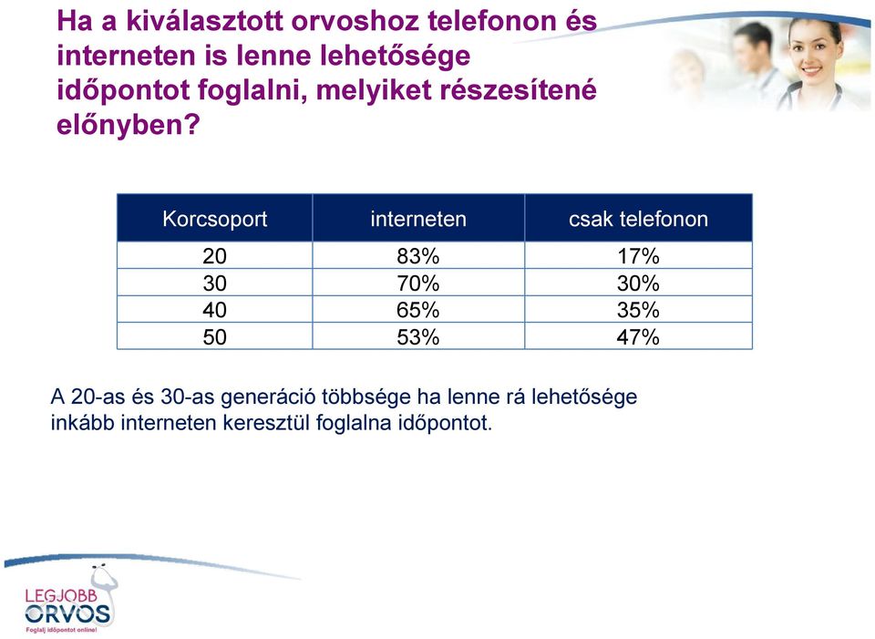 Korcsoport interneten csak telefonon 20 83% 17% 30 70% 30% 40 65% 35% 50 53%