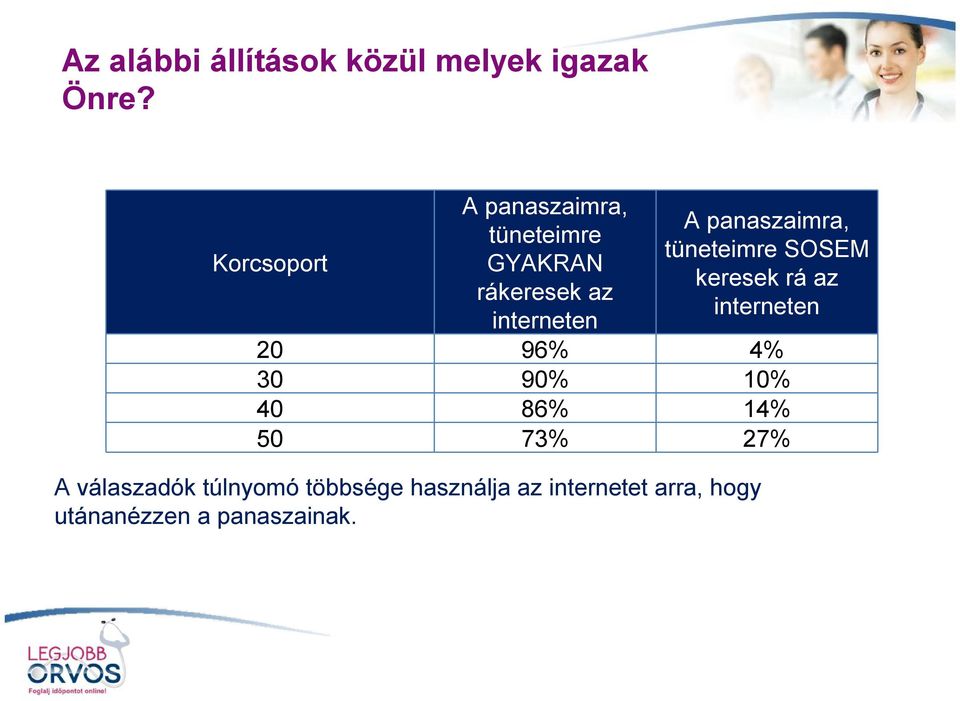 válaszadók túlnyomó többsége használja az internetet arra, hogy utánanézzen