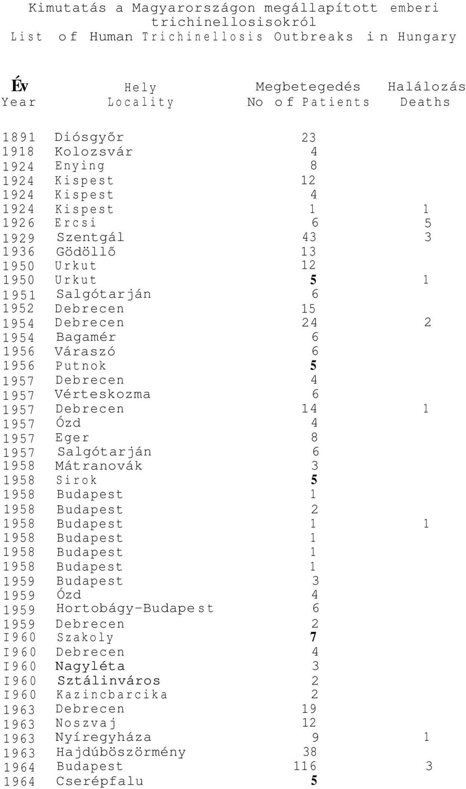 1954 Debrecen 24 2 1954 Bagamér 6 1956 Váraszó 6 1956 Putnok 5 1957 Debrecen 4 1957 Vérteskozma 6 1957 Debrecen 14 1 1957 Ózd 4 1957 Eger 8 1957 Salgótarján 6 1958 Mátranovák 3 1958 Sirok 5 1958