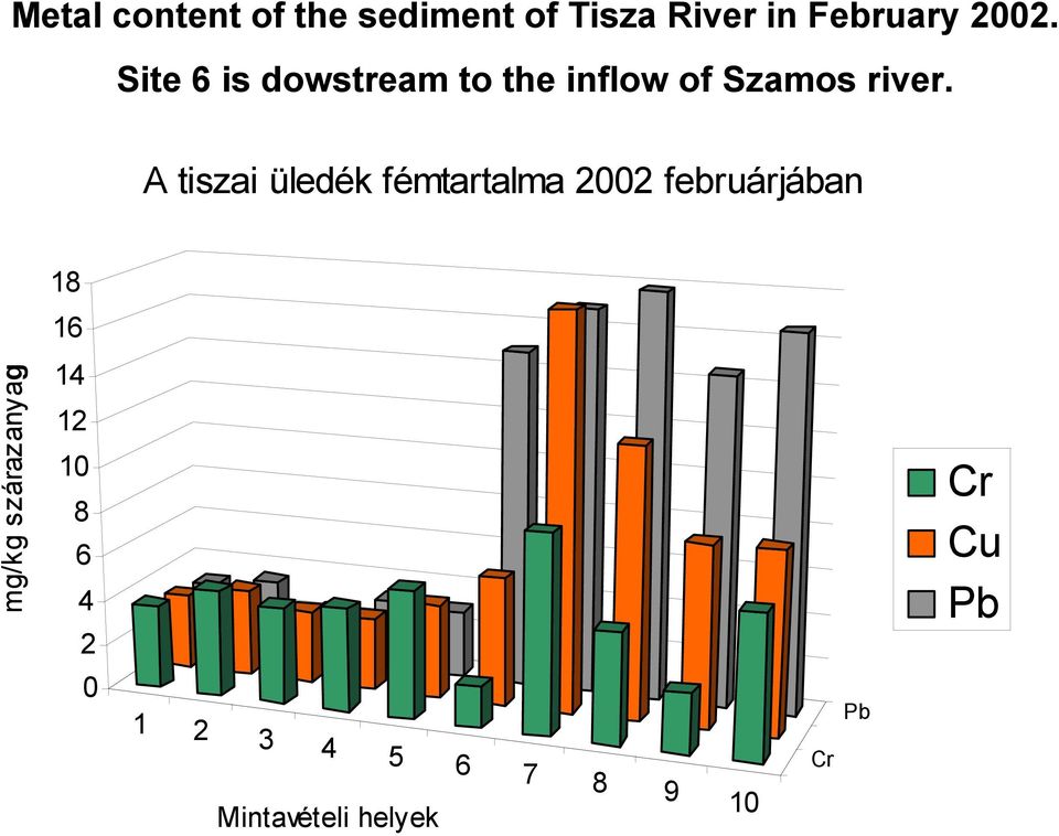 A tiszai üledék fémtartalma 2002 februárjában mg/kg szárazanyag