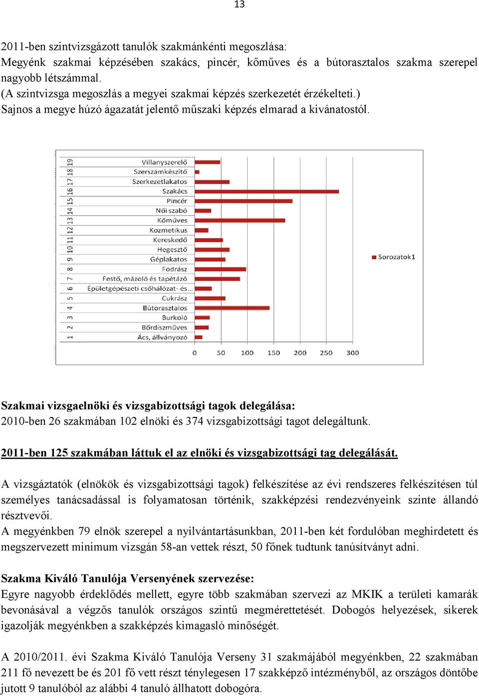 Szakmai vizsgaelnöki és vizsgabizottsági tagok delegálása: 2010-ben 26 szakmában 102 elnöki és 374 vizsgabizottsági tagot delegáltunk.