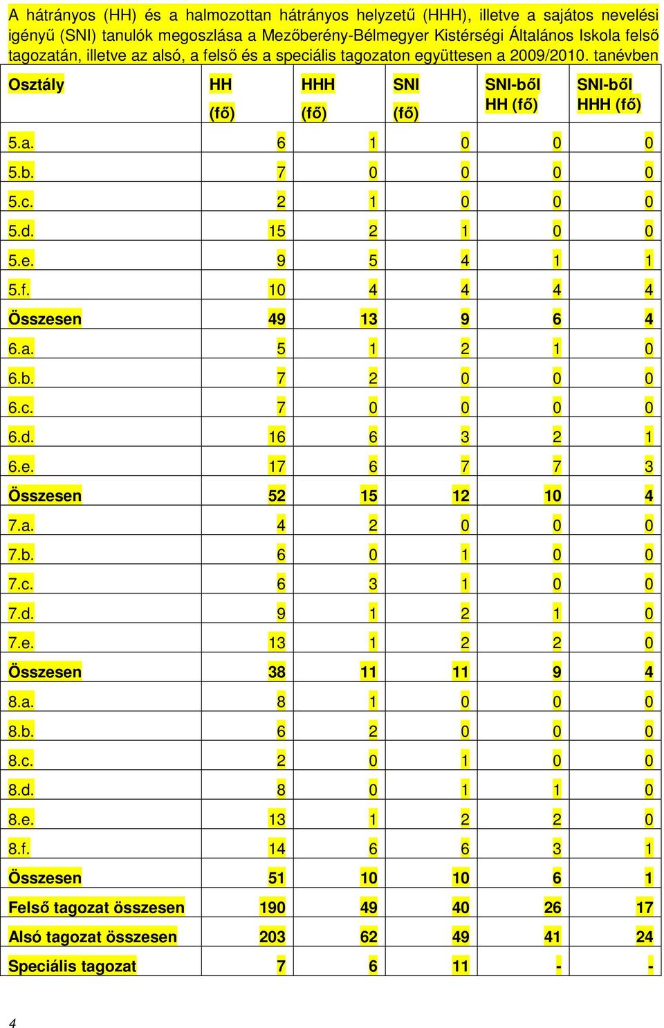 15 2 1 0 0 5.e. 9 5 4 1 1 5.f. 10 4 4 4 4 Összesen 49 13 9 6 4 6.a. 5 1 2 1 0 6.b. 7 2 0 0 0 6.c. 7 0 0 0 0 6.d. 16 6 3 2 1 6.e. 17 6 7 7 3 Összesen 52 15 12 10 4 7.a. 4 2 0 0 0 7.b. 6 0 1 0 0 7.c. 6 3 1 0 0 7.