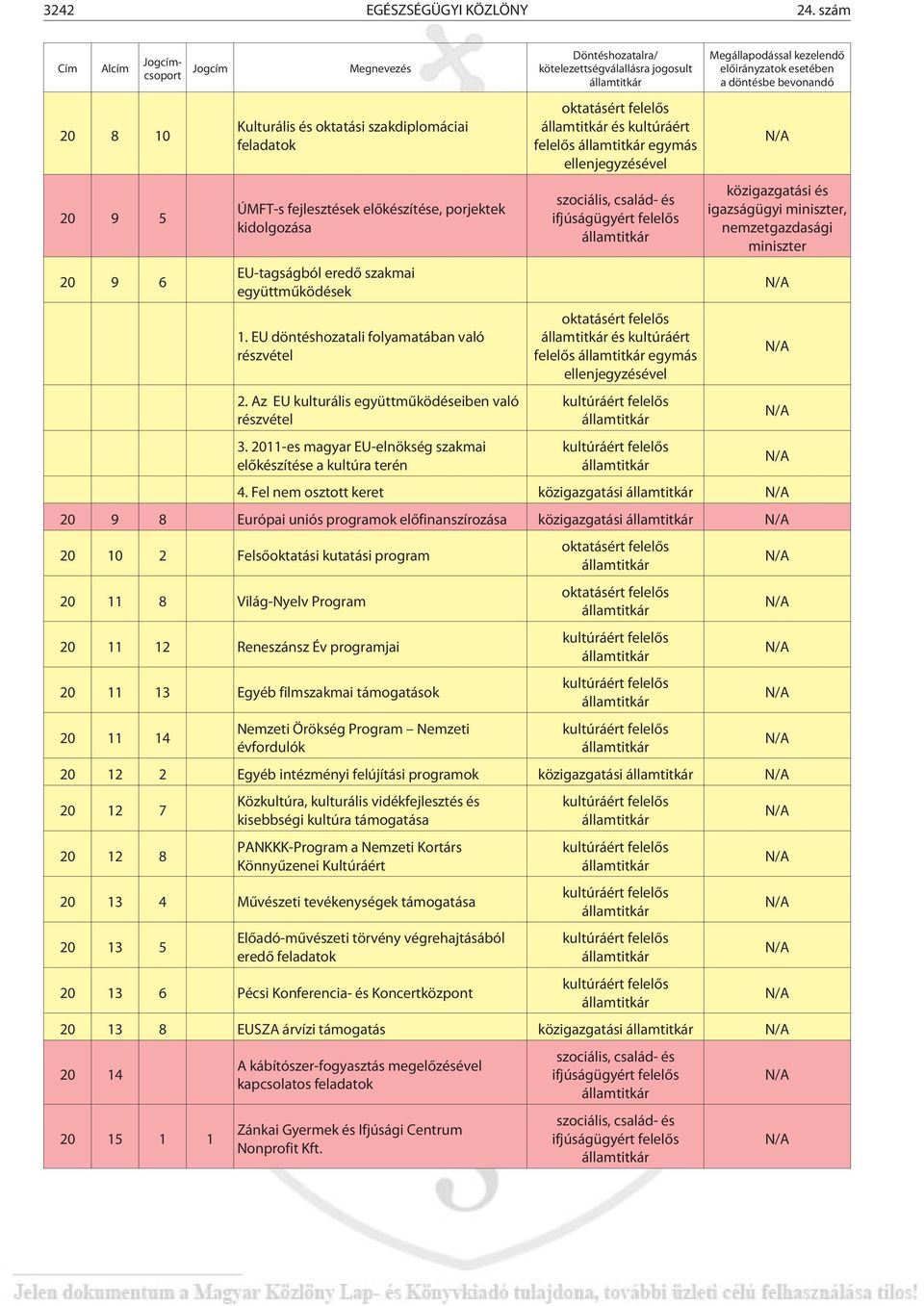 szakmai együttmûködések 1. EU döntéshozatali folyamatában való részvétel 2. Az EU kulturális együttmûködéseiben való részvétel 3.