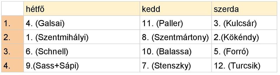 (Szentmártony) 2.(Kökéndy) 3. 6. (Schnell) 10.