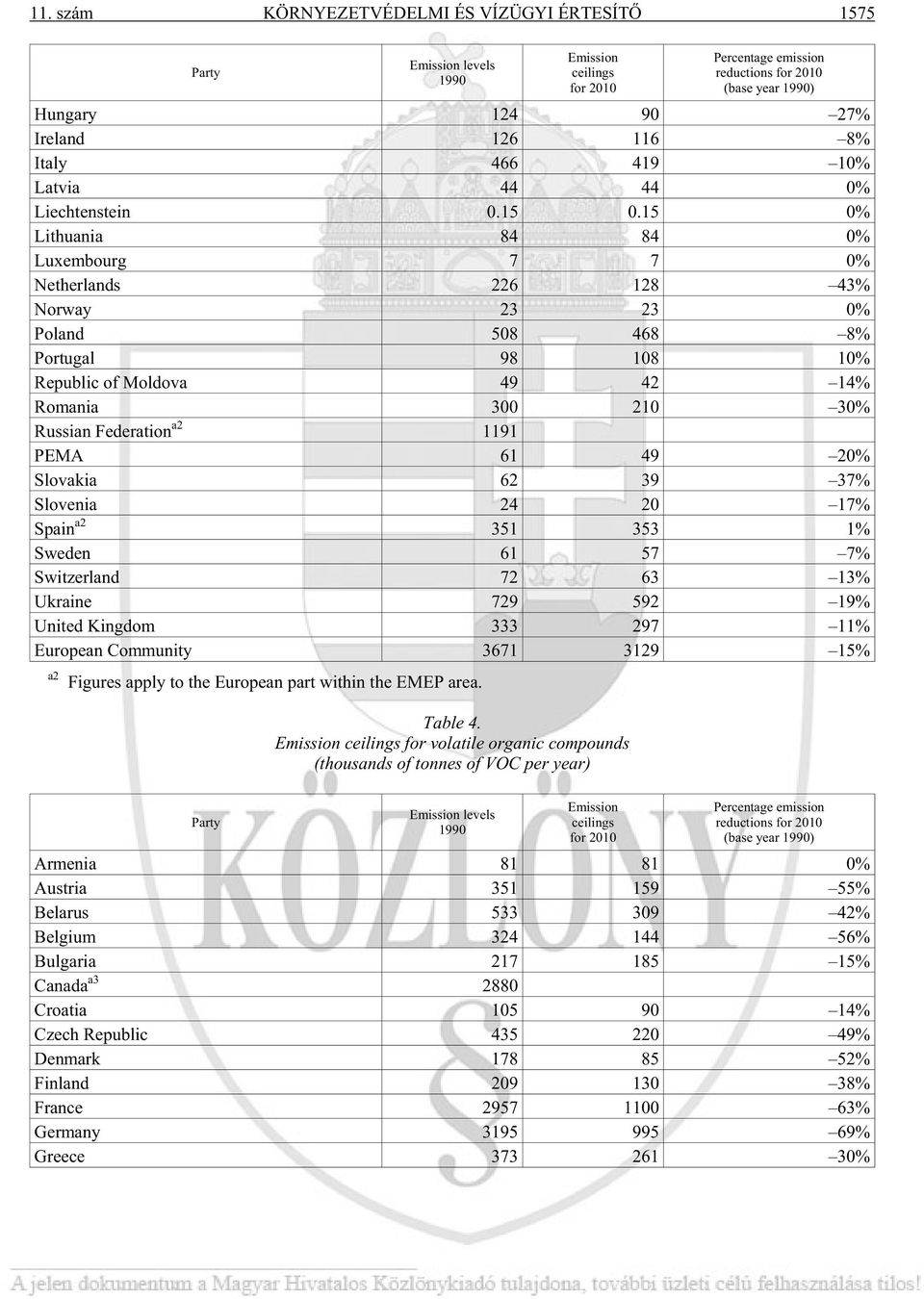 15 0% Lit hu a nia 84 84 0% Lu xem bo urg 7 7 0% Net her lands 226 128 43% Norway 23 23 0% Po land 508 468 8% Por tu gal 98 108 10% Re pub lic of Mol do va 49 42 14% Ro ma nia 300 210 30% Rus si an