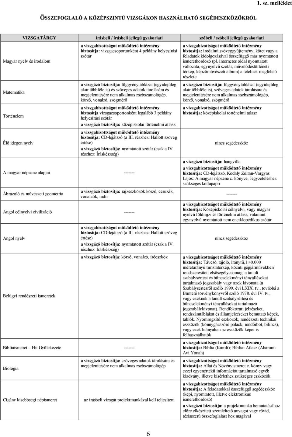 Történelem Élı idegen nyelv biztosítja: vizsgacsoportonként 4 példány helyesírási szótár akár többféle is) és szöveges adatok tárolására és körzı, vonalzó, szögmérı biztosítja vizsgacsoportonként