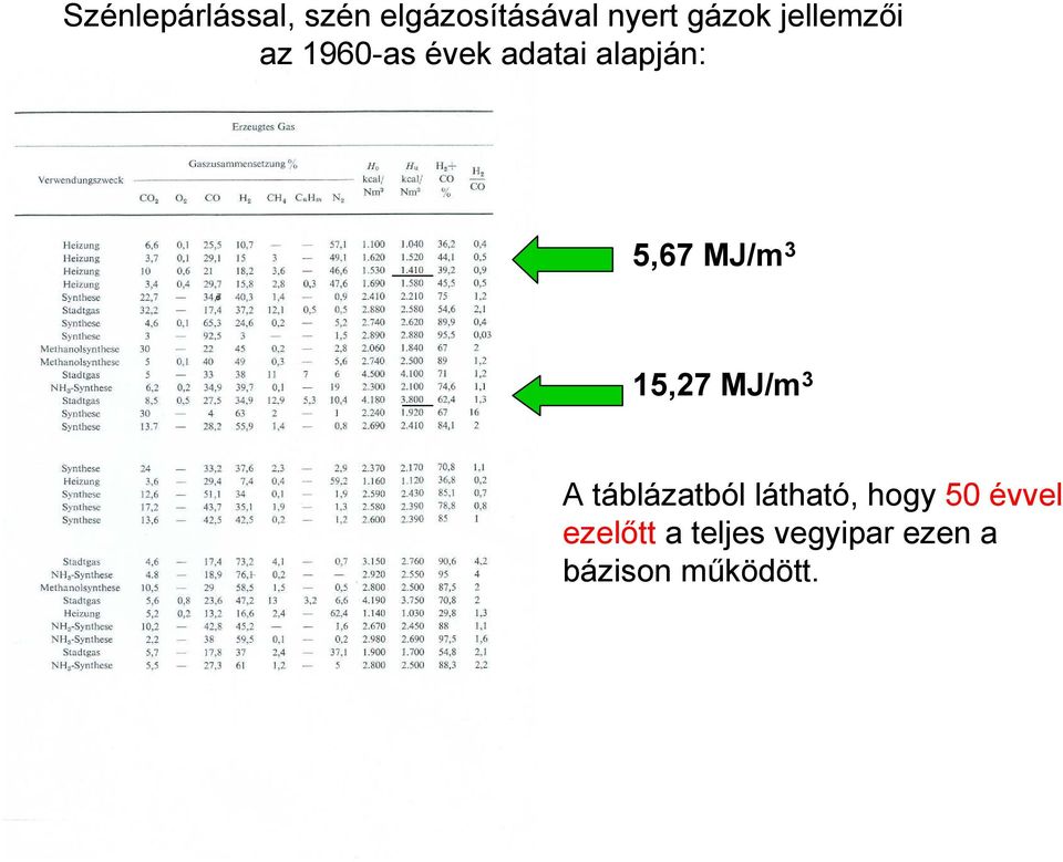 MJ/m 3 15,27 MJ/m 3 A táblázatból látható, hogy 50