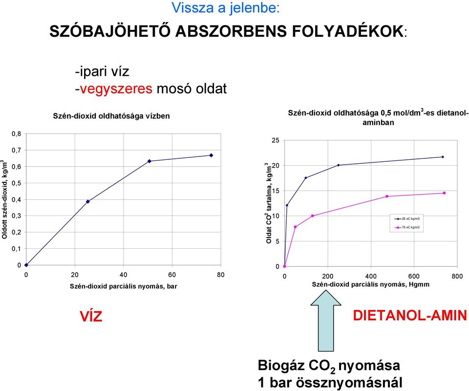 0,4 0,3 0,2 0,1 Oldat CO 2 tartalma, kg/m 3 20 15 10 5 25 oc kg/m3 75 oc kg/m3 0 0 20 40 60 80 Szén-dioxid