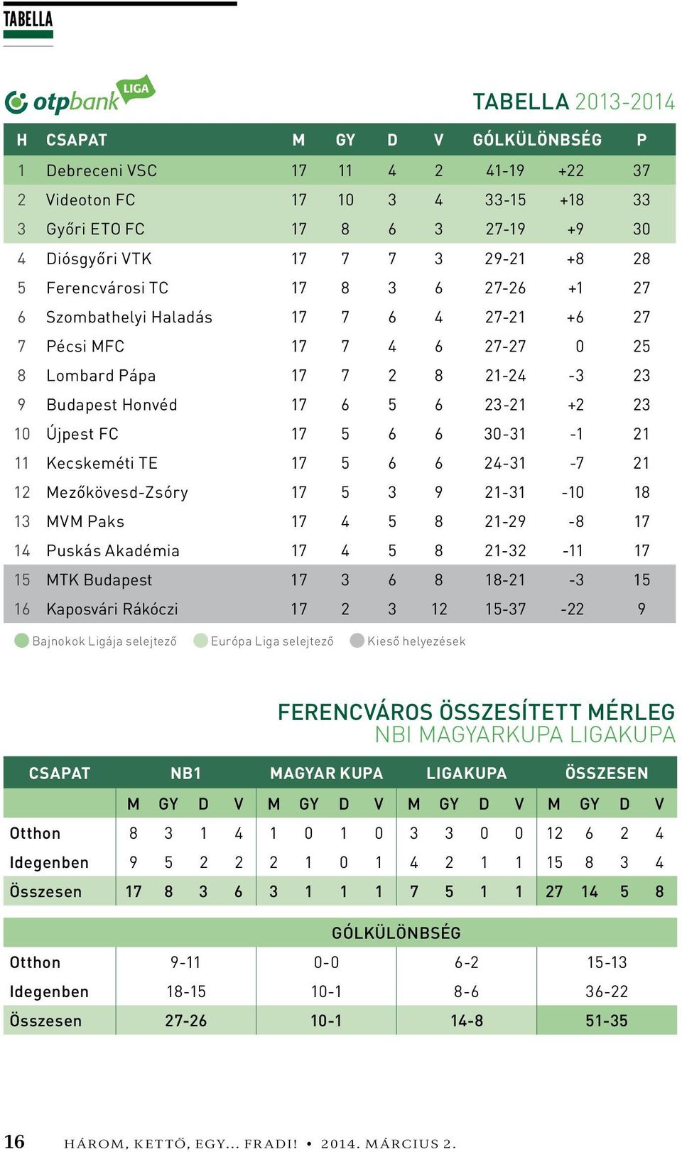 23 10 Újpest FC 17 5 6 6 30-31 -1 21 11 Kecskeméti TE 17 5 6 6 24-31 -7 21 12 Mezőkövesd-Zsóry 17 5 3 9 21-31 -10 18 13 MVM Paks 17 4 5 8 21-29 -8 17 14 Puskás Akadémia 17 4 5 8 21-32 -11 17 15 MTK