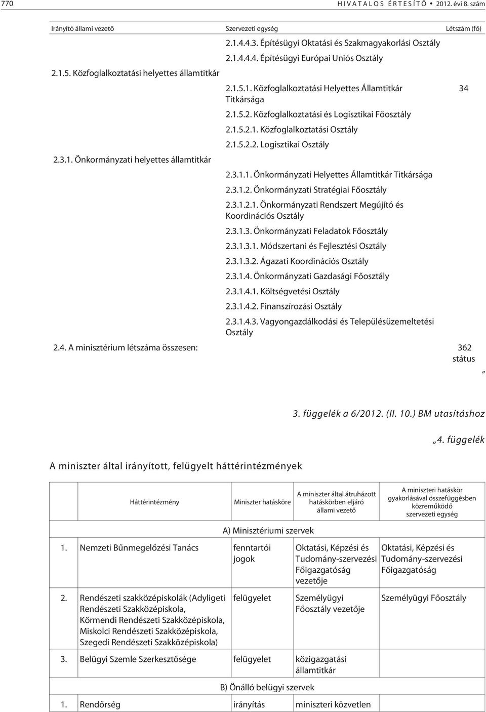 1.5.2.1. Közfoglalkoztatási Osztály 2.1.5.2.2. Logisztikai Osztály 2.3.1.1. Önkormányzati Helyettes Államtitkár Titkársága 2.3.1.2. Önkormányzati Stratégiai Fõosztály 2.3.1.2.1. Önkormányzati Rendszert Megújító és Koordinációs Osztály 2.