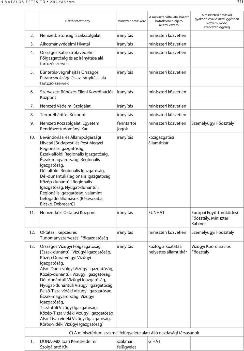 Nemzetbiztonsági Szakszolgálat irányítás miniszteri közvetlen 3. Alkotmányvédelmi Hivatal irányítás miniszteri közvetlen 4.