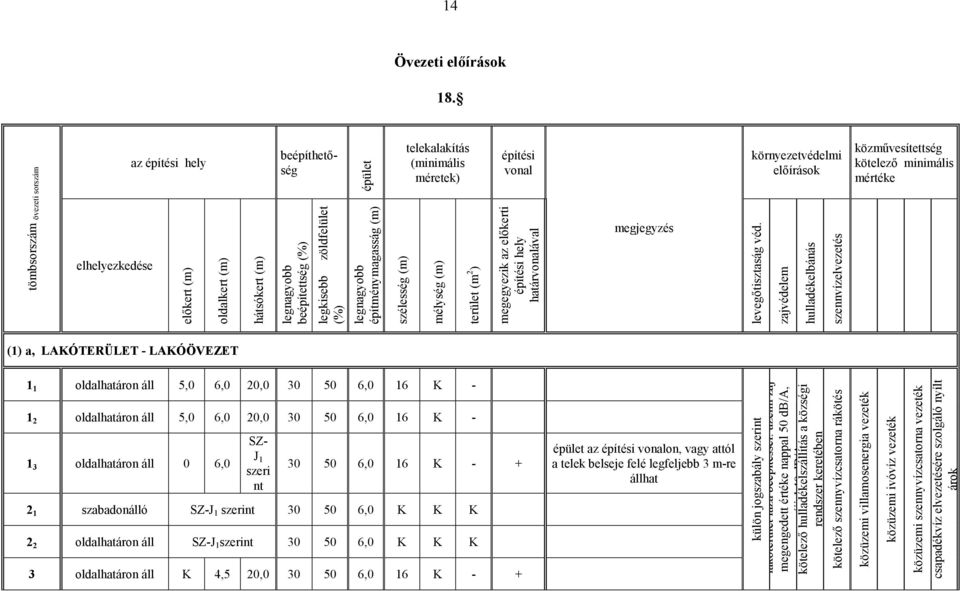 tömbsorszám övezeti sorszám hátsókert (m) legnagyobb beépítettség (%) legkisebb zöldfelület (%) legnagyobb építménymagasság (m) szélesség (m) mélység (m) terület (m 2 ) megegyezik az elıkerti építési