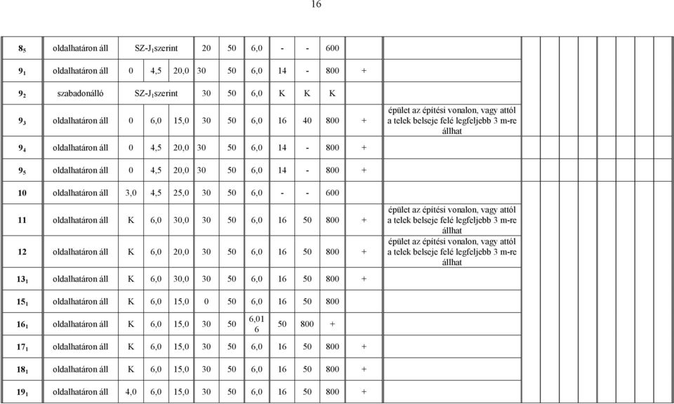 10 oldalhatáron áll 3,0 4,5 25,0 30 50 6,0 - - 600 11 oldalhatáron áll K 6,0 30,0 30 50 6,0 16 50 800 + 12 oldalhatáron áll K 6,0 20,0 30 50 6,0 16 50 800 + 13 1 oldalhatáron áll K 6,0 30,0 30 50 6,0