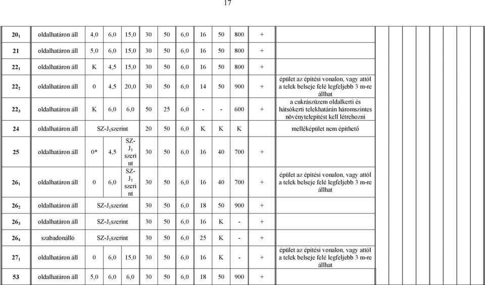 hátsókerti telekhatárán háromszintes növénytelepítést kell létrehozni 24 oldalhatáron áll SZ-J 1 szerint 20 50 6,0 K K K melléképület nem építhetı 25 oldalhatáron áll 0* 4,5 26 1 oldalhatáron áll 0