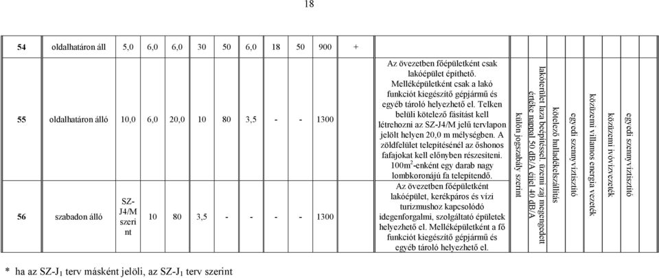 Telken belüli kötelezı fásítást kell létrehozni az SZ-J4/M jelő tervlapon jelölt helyen 20,0 m mélységben. A zöldfelület telepítésénél az ıshonos fafajokat kell elınyben részesíteni.