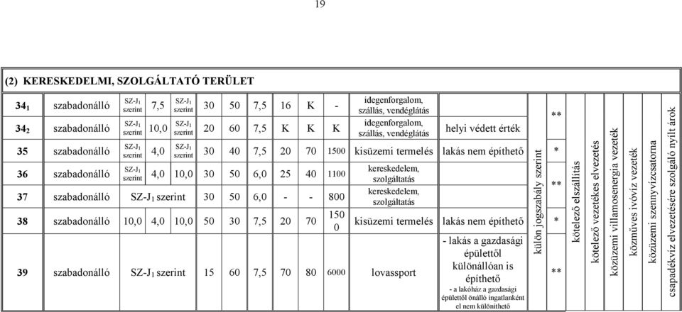 SZ-J 1 szerint 4,0 10,0 30 50 6,0 25 40 1100 37 szabadonálló SZ-J 1 szerint 30 50 6,0 - - 800 38 szabadonálló 10,0 4,0 10,0 50 30 7,5 20 70 kereskedelem, szolgáltatás kereskedelem, szolgáltatás 39