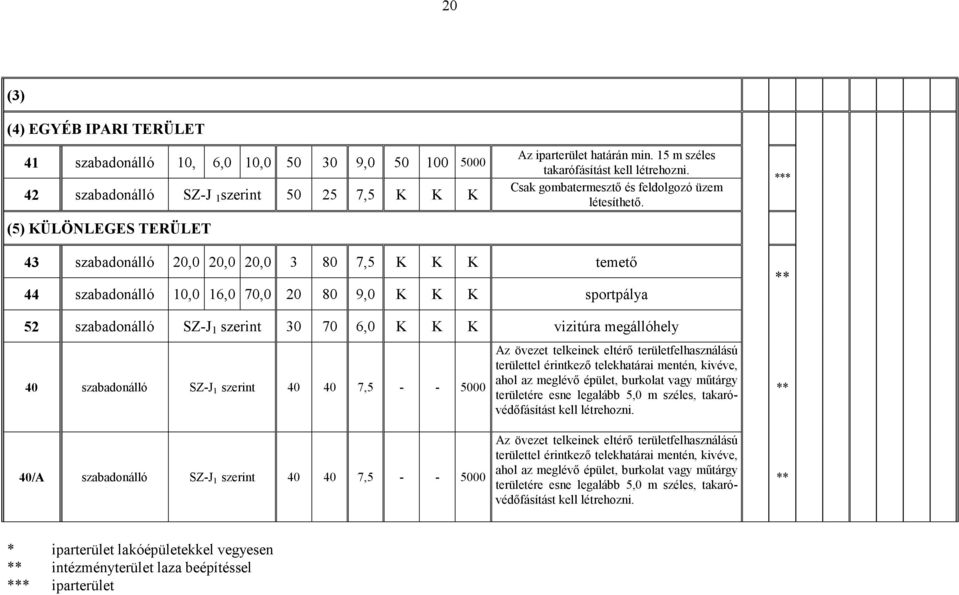 *** 43 szabadonálló 20,0 20,0 20,0 3 80 7,5 K K K temetı 44 szabadonálló 10,0 16,0 70,0 20 80 9,0 K K K sportpálya 52 szabadonálló SZ-J 1 szerint 30 70 6,0 K K K vizitúra megállóhely 40 szabadonálló