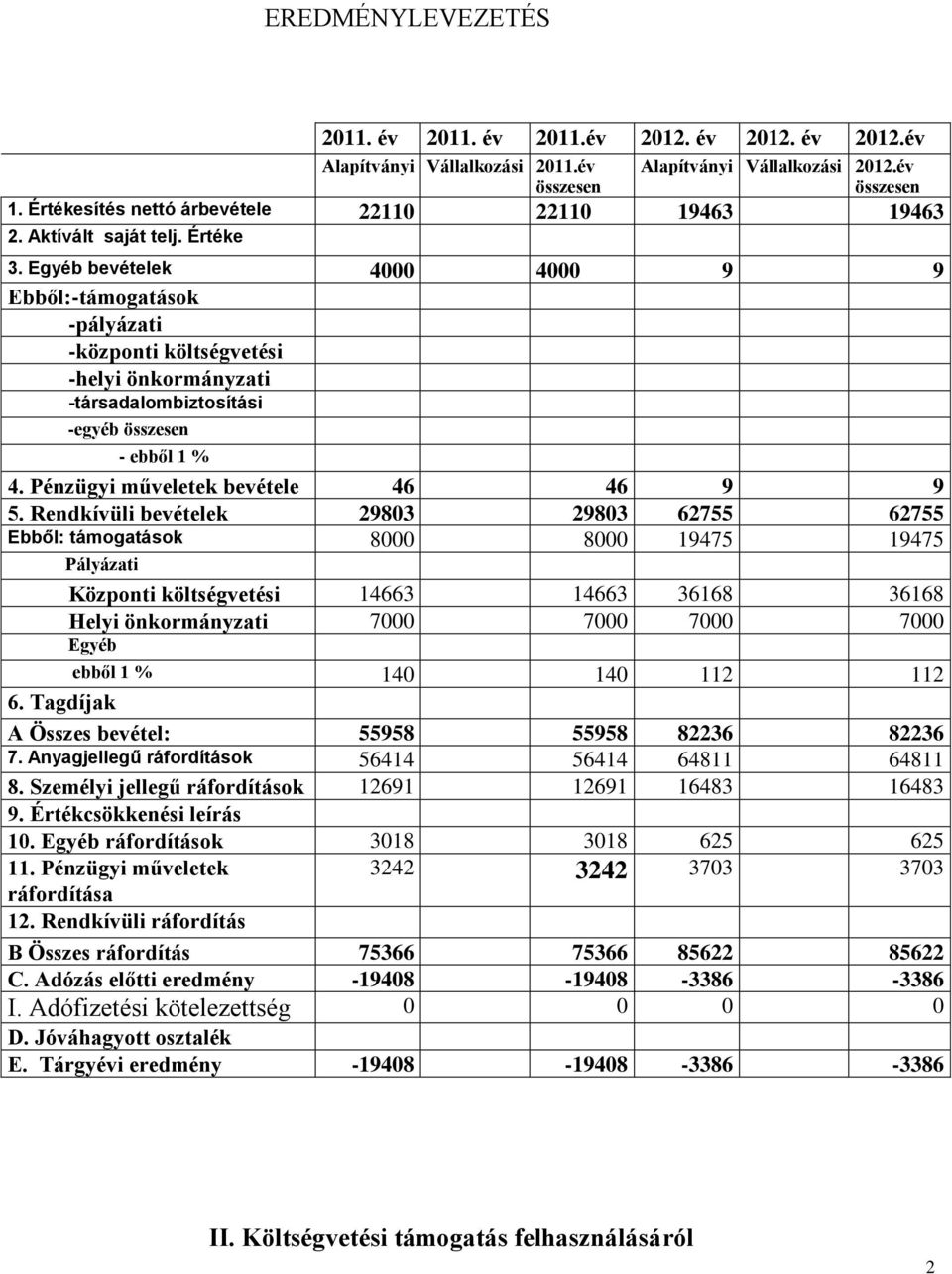 Egyéb bevételek 4000 4000 9 9 Ebből:-támogatások -pályázati -központi költségvetési -helyi önkormányzati -társadalombiztosítási -egyéb összesen - ebből 1 % 4. Pénzügyi műveletek bevétele 46 46 9 9 5.